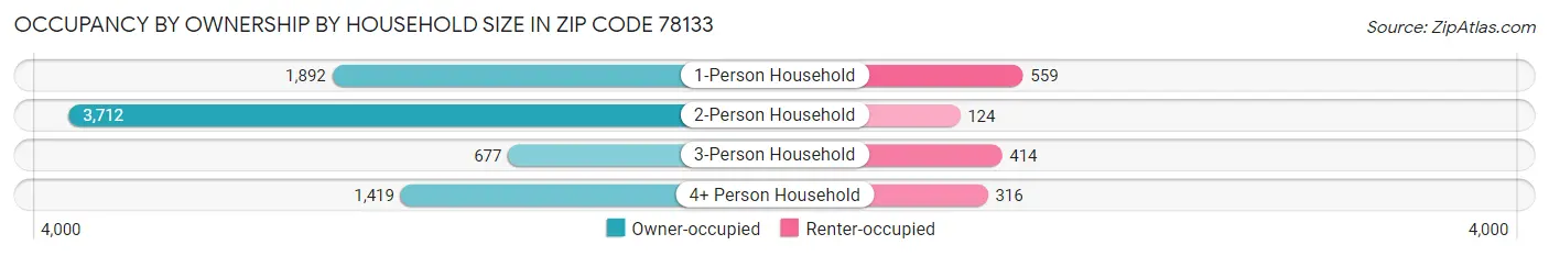 Occupancy by Ownership by Household Size in Zip Code 78133