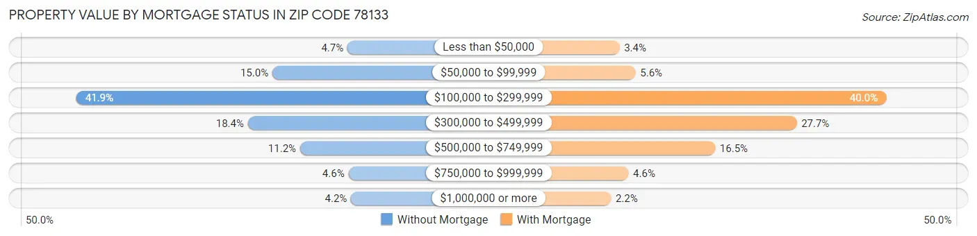 Property Value by Mortgage Status in Zip Code 78133