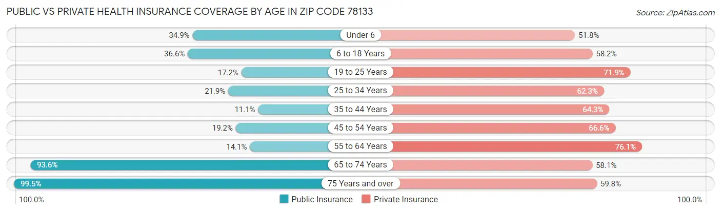 Public vs Private Health Insurance Coverage by Age in Zip Code 78133