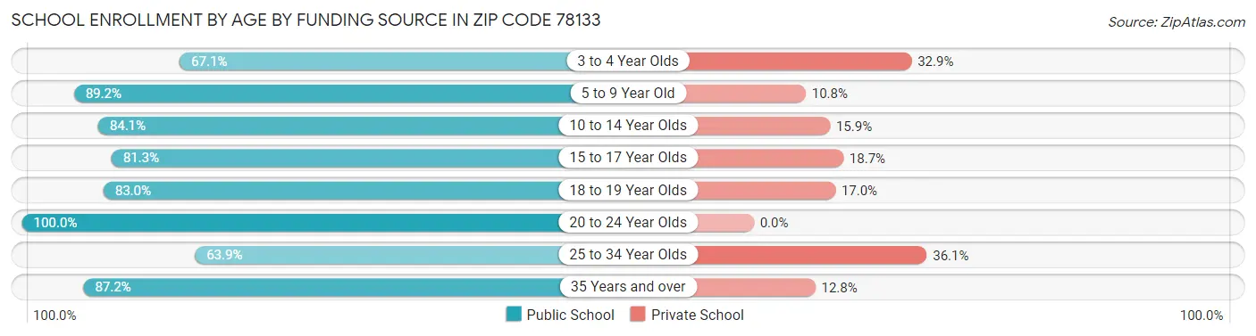 School Enrollment by Age by Funding Source in Zip Code 78133