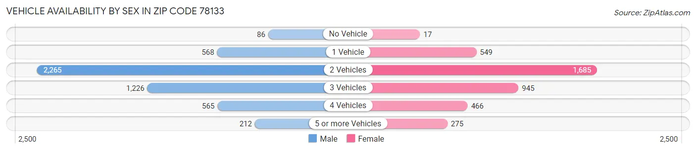 Vehicle Availability by Sex in Zip Code 78133