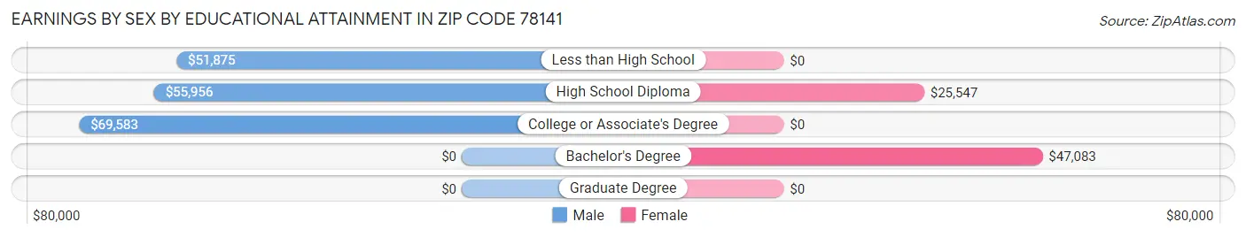 Earnings by Sex by Educational Attainment in Zip Code 78141
