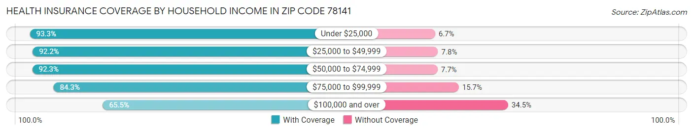 Health Insurance Coverage by Household Income in Zip Code 78141