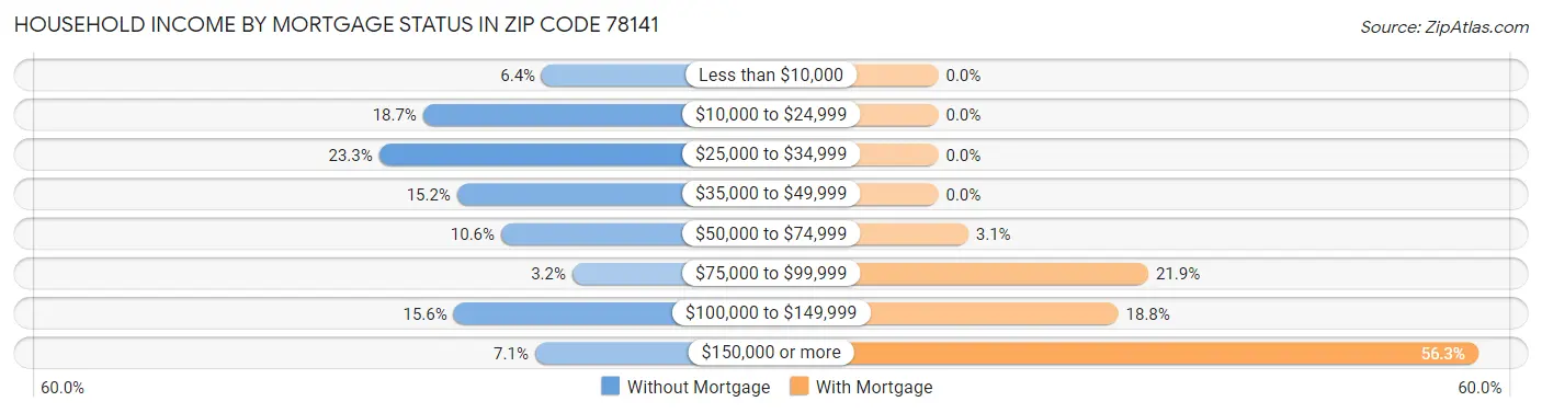 Household Income by Mortgage Status in Zip Code 78141