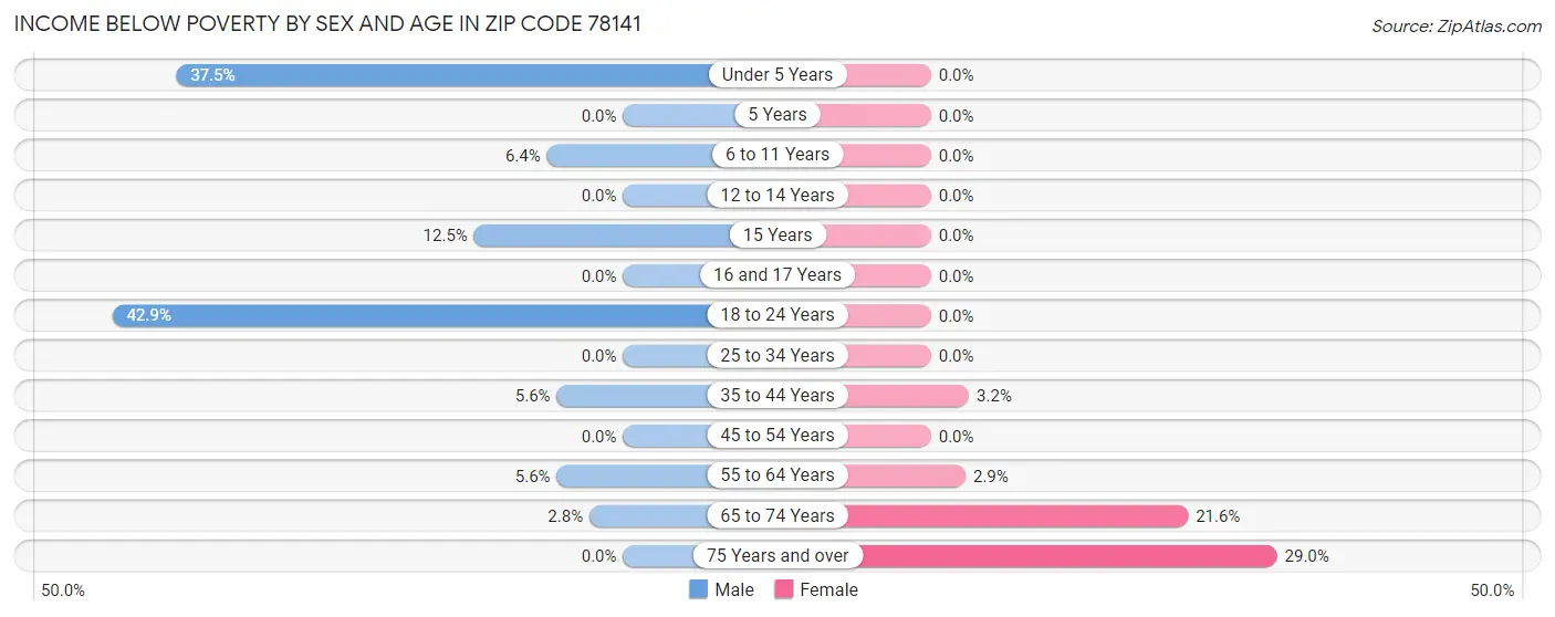 Income Below Poverty by Sex and Age in Zip Code 78141