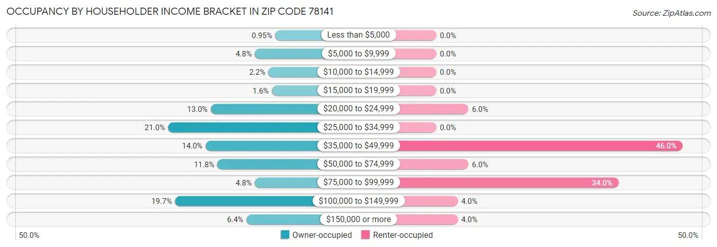 Occupancy by Householder Income Bracket in Zip Code 78141