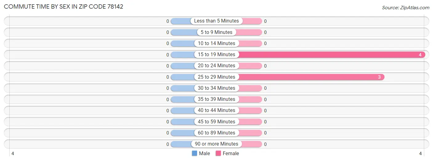 Commute Time by Sex in Zip Code 78142