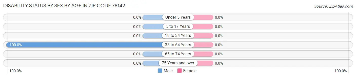 Disability Status by Sex by Age in Zip Code 78142