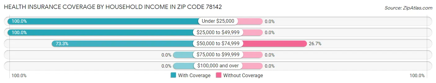 Health Insurance Coverage by Household Income in Zip Code 78142