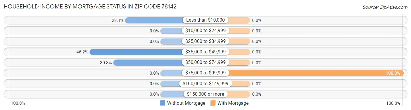 Household Income by Mortgage Status in Zip Code 78142
