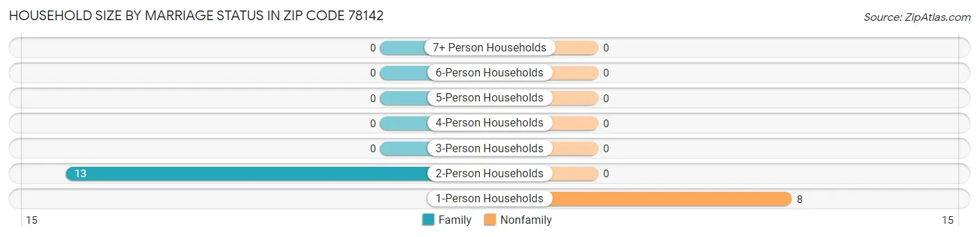 Household Size by Marriage Status in Zip Code 78142