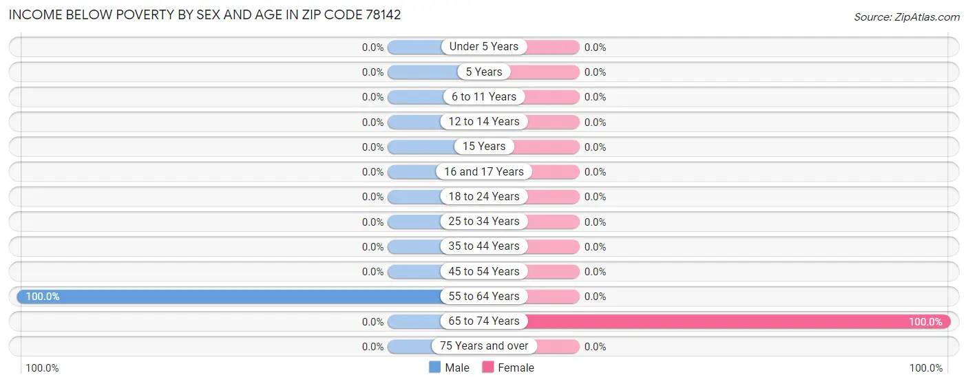 Income Below Poverty by Sex and Age in Zip Code 78142