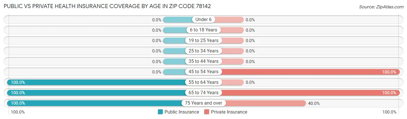 Public vs Private Health Insurance Coverage by Age in Zip Code 78142