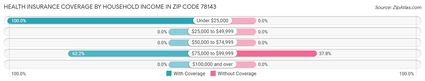 Health Insurance Coverage by Household Income in Zip Code 78143