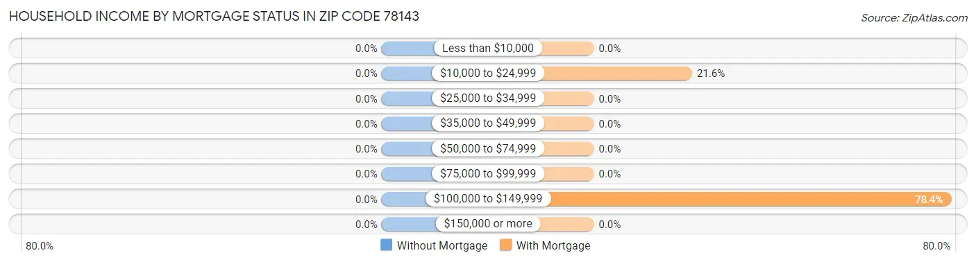 Household Income by Mortgage Status in Zip Code 78143