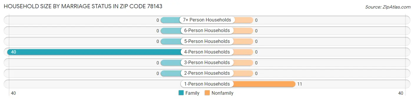 Household Size by Marriage Status in Zip Code 78143