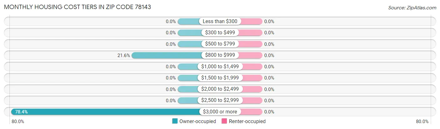 Monthly Housing Cost Tiers in Zip Code 78143