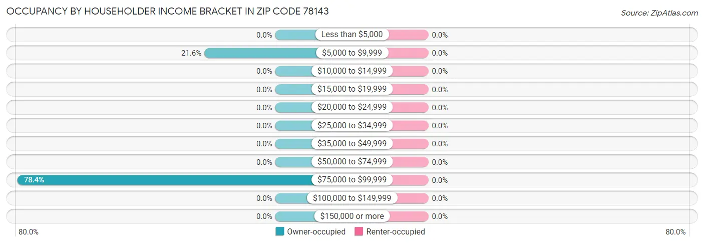 Occupancy by Householder Income Bracket in Zip Code 78143