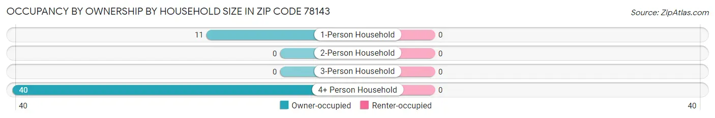 Occupancy by Ownership by Household Size in Zip Code 78143