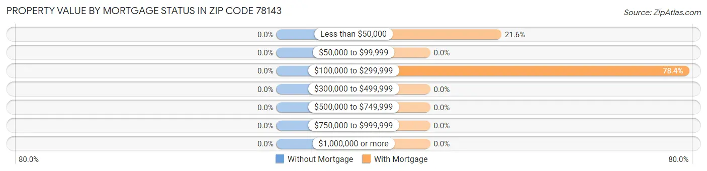 Property Value by Mortgage Status in Zip Code 78143