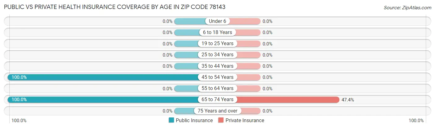 Public vs Private Health Insurance Coverage by Age in Zip Code 78143