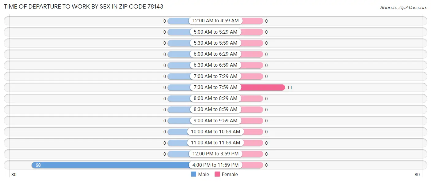 Time of Departure to Work by Sex in Zip Code 78143