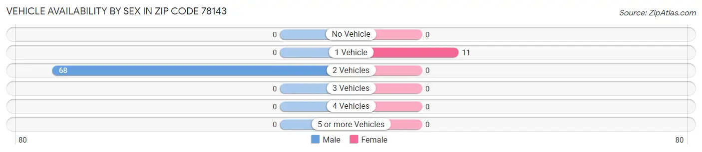 Vehicle Availability by Sex in Zip Code 78143