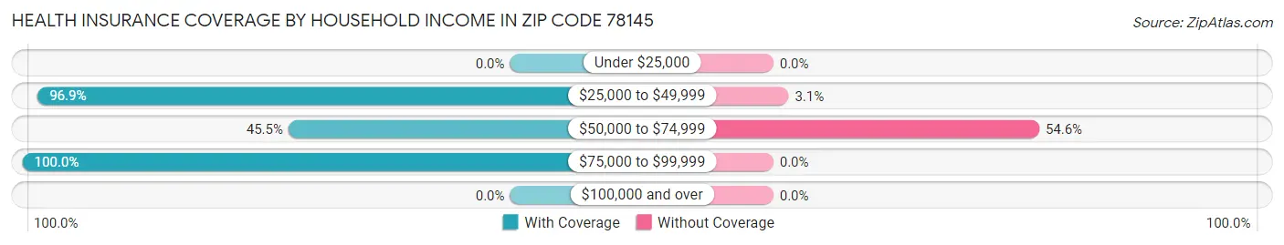 Health Insurance Coverage by Household Income in Zip Code 78145