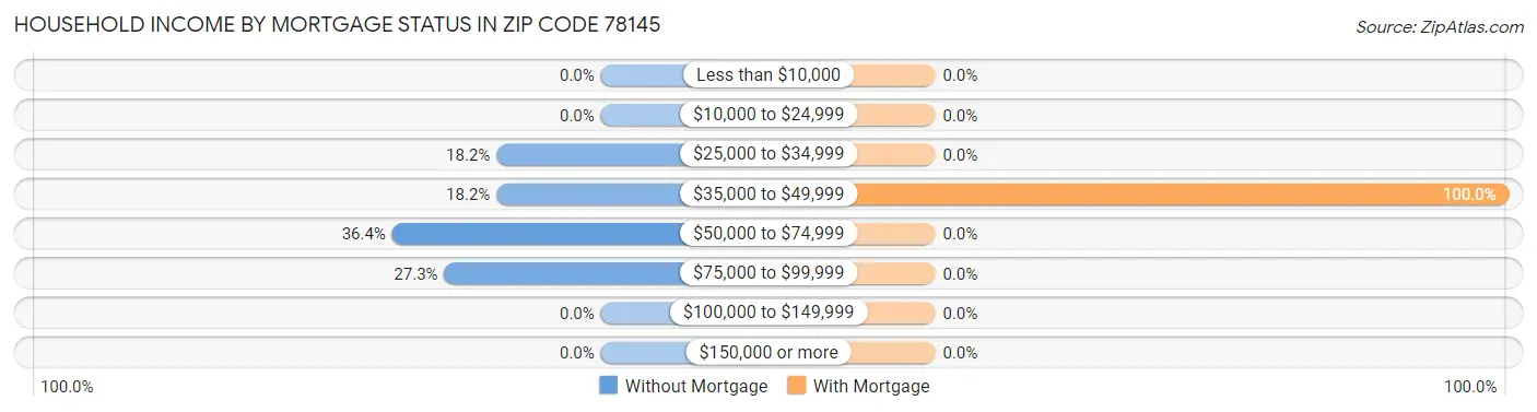 Household Income by Mortgage Status in Zip Code 78145