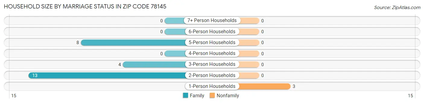 Household Size by Marriage Status in Zip Code 78145