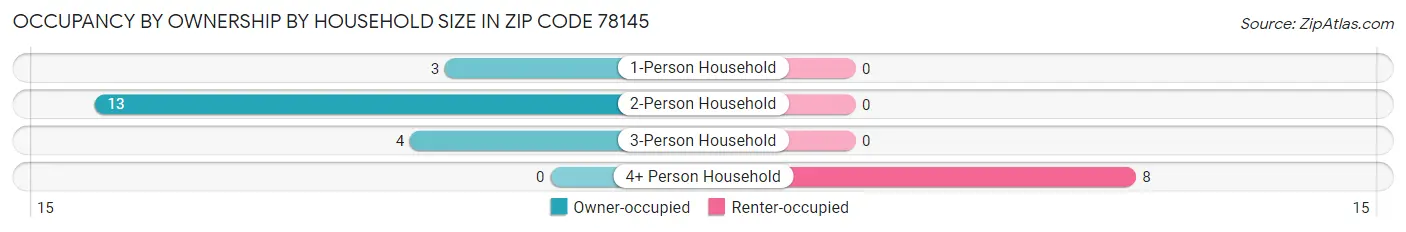 Occupancy by Ownership by Household Size in Zip Code 78145