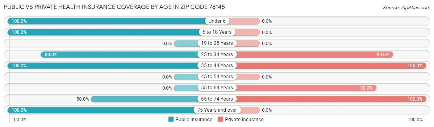 Public vs Private Health Insurance Coverage by Age in Zip Code 78145