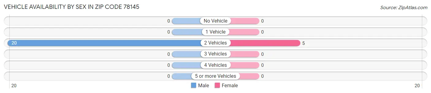 Vehicle Availability by Sex in Zip Code 78145