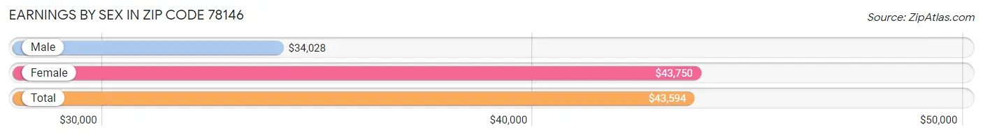 Earnings by Sex in Zip Code 78146