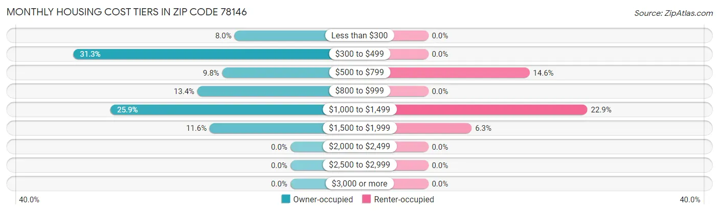 Monthly Housing Cost Tiers in Zip Code 78146