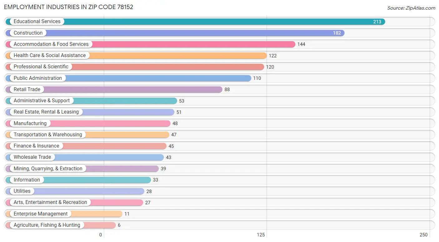 Employment Industries in Zip Code 78152