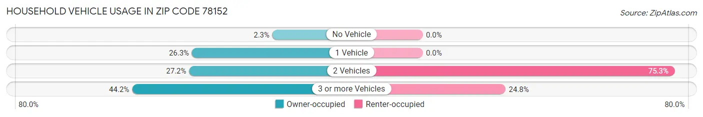 Household Vehicle Usage in Zip Code 78152