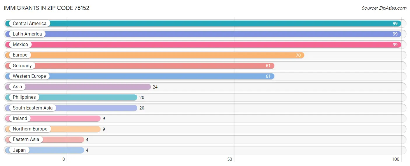 Immigrants in Zip Code 78152