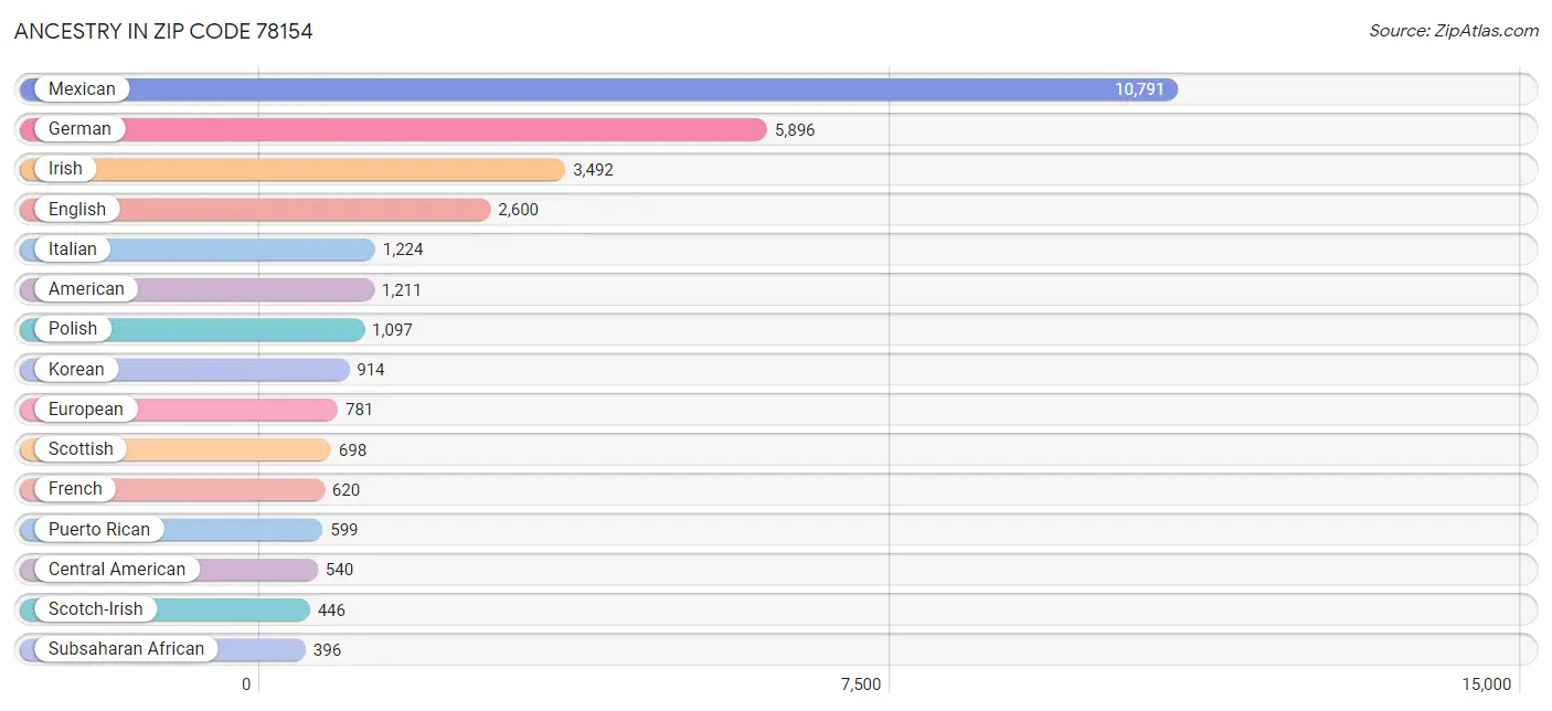 Ancestry in Zip Code 78154