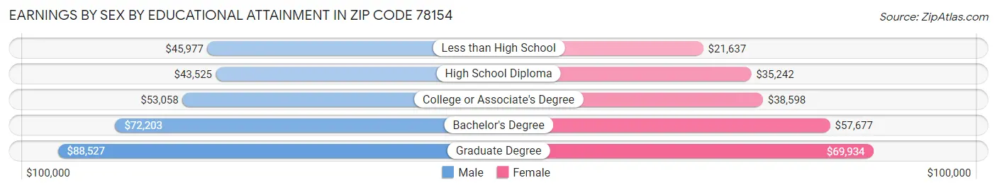 Earnings by Sex by Educational Attainment in Zip Code 78154