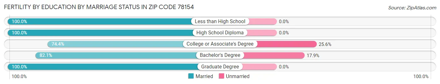 Female Fertility by Education by Marriage Status in Zip Code 78154