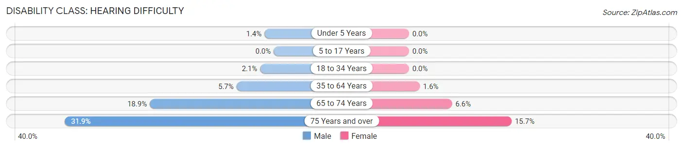 Disability in Zip Code 78154: <span>Hearing Difficulty</span>