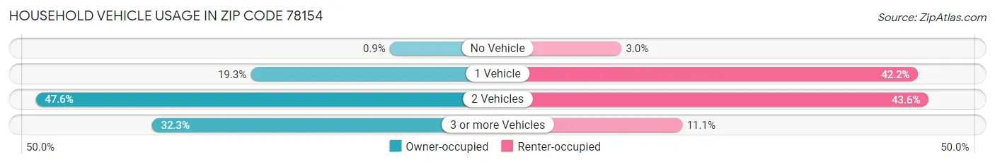 Household Vehicle Usage in Zip Code 78154