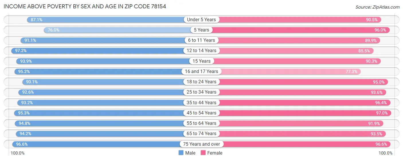 Income Above Poverty by Sex and Age in Zip Code 78154