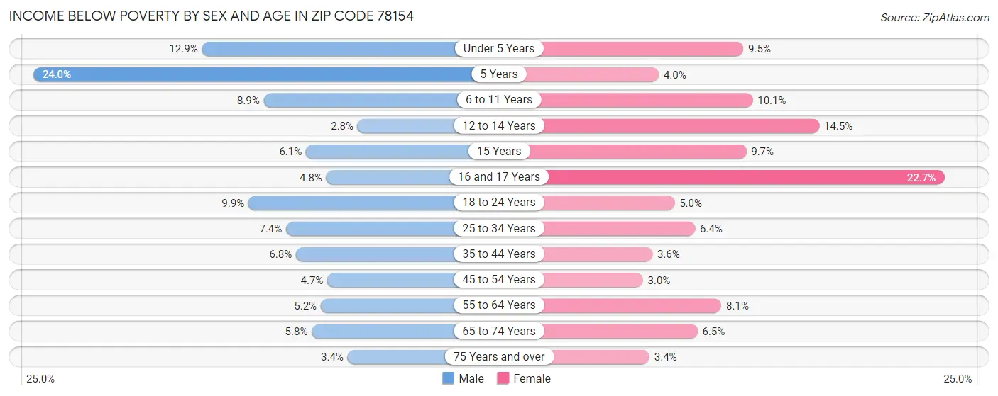 Income Below Poverty by Sex and Age in Zip Code 78154