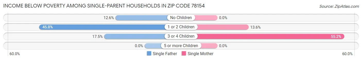 Income Below Poverty Among Single-Parent Households in Zip Code 78154