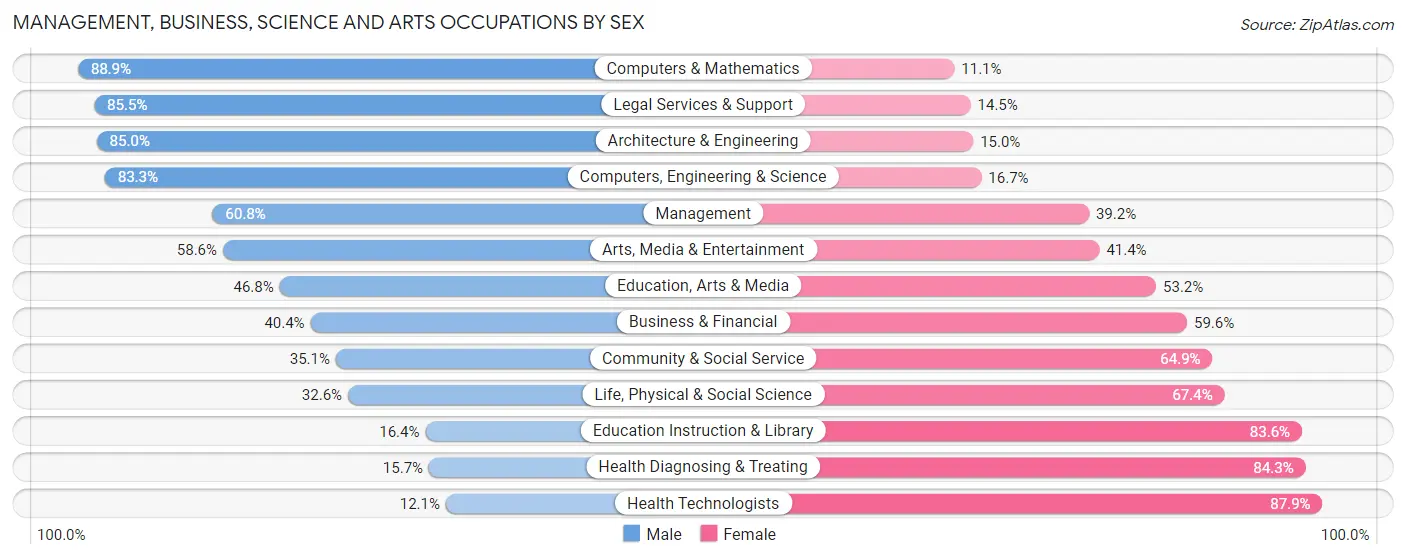 Management, Business, Science and Arts Occupations by Sex in Zip Code 78154