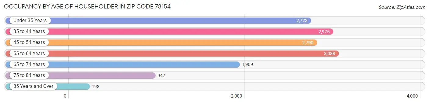 Occupancy by Age of Householder in Zip Code 78154