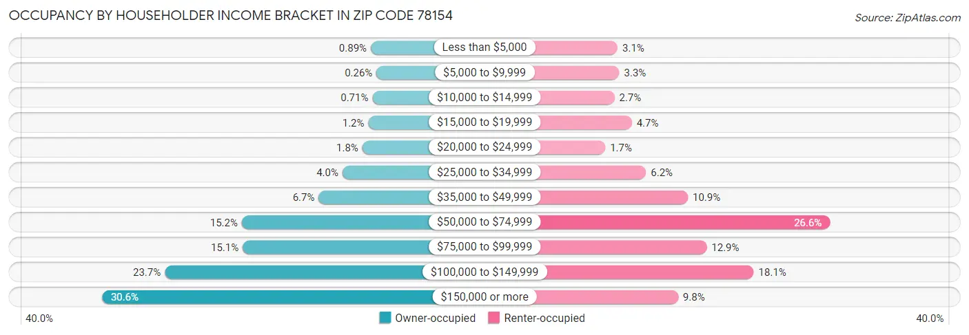 Occupancy by Householder Income Bracket in Zip Code 78154