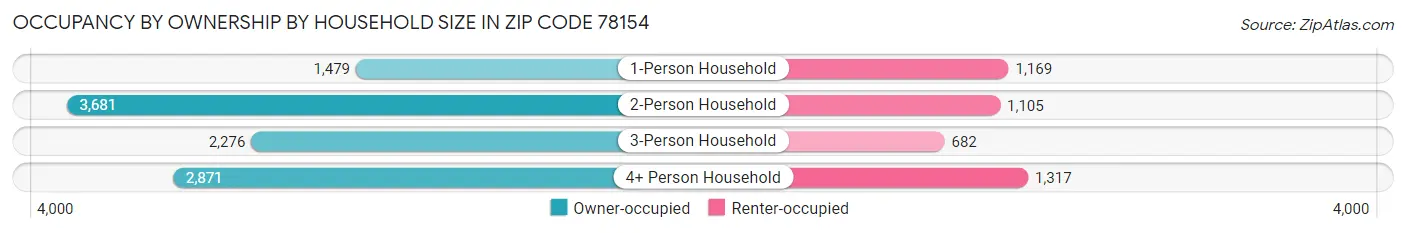 Occupancy by Ownership by Household Size in Zip Code 78154
